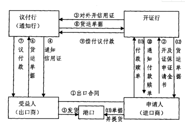 「代開信用證流程」國際信用證操作的流程有哪幾步？